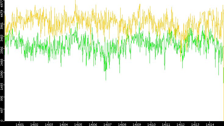 Entropy of Port vs. Time