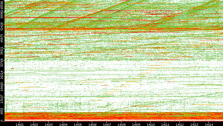 Dest. Port vs. Time