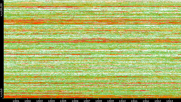 Src. IP vs. Time