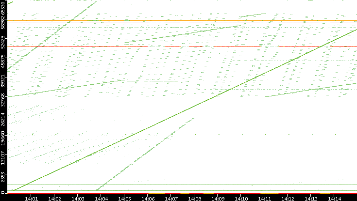 Dest. Port vs. Time