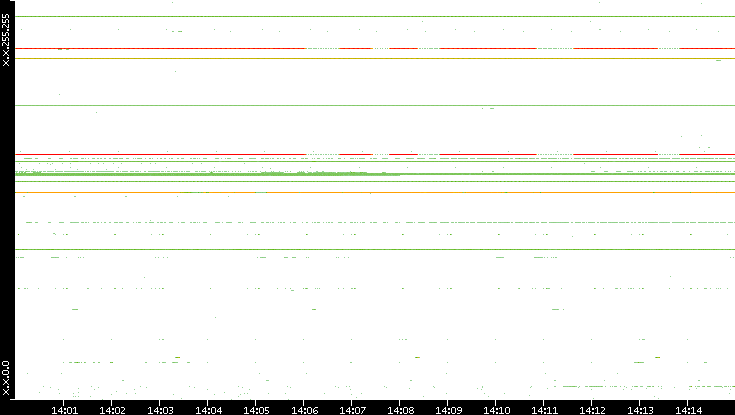 Src. IP vs. Time