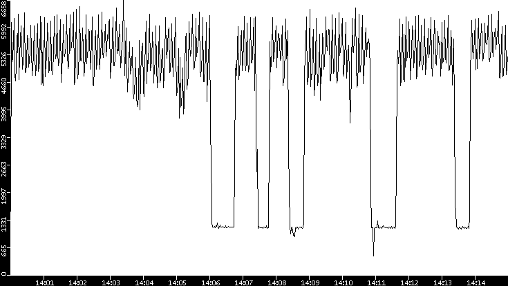 Throughput vs. Time