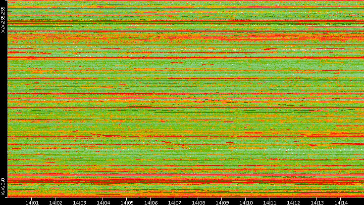 Dest. IP vs. Time