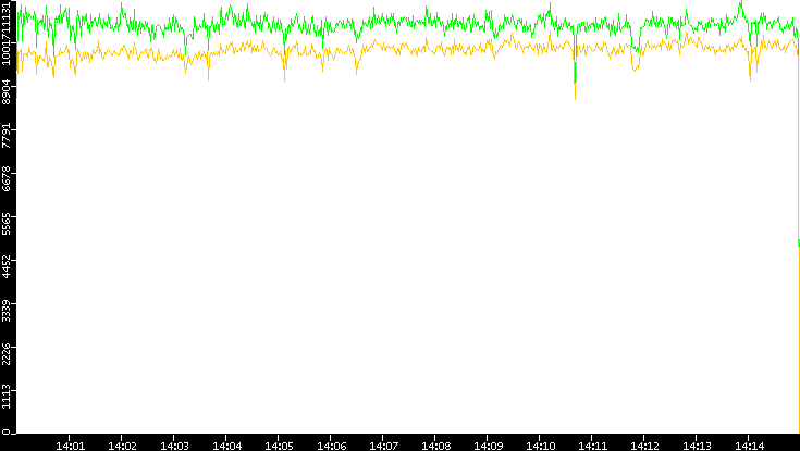 Entropy of Port vs. Time