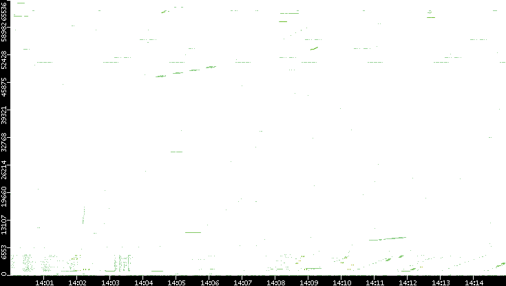 Src. Port vs. Time