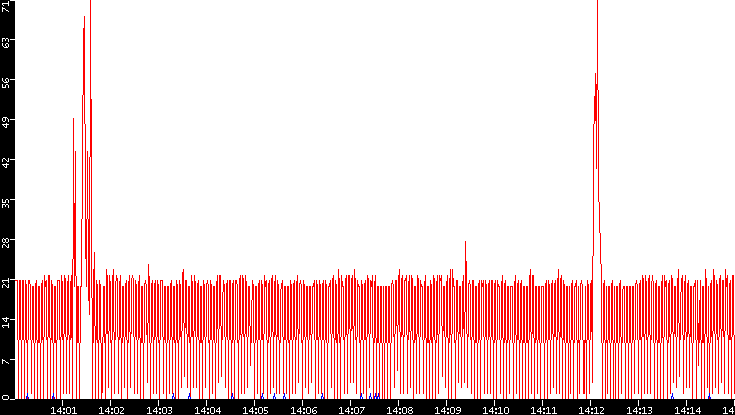 Nb. of Packets vs. Time