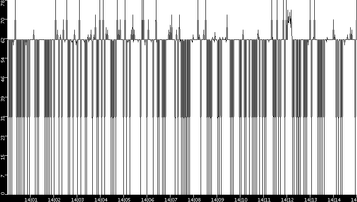 Average Packet Size vs. Time