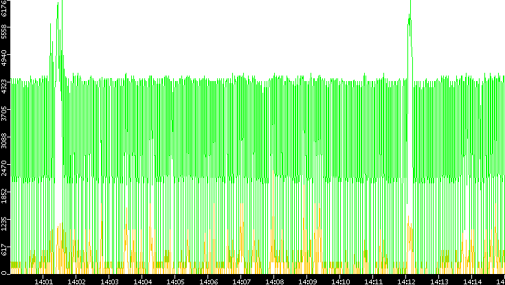 Entropy of Port vs. Time