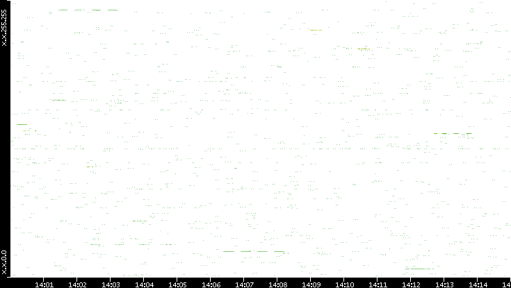 Src. IP vs. Time