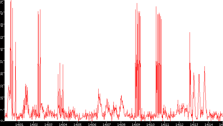 Nb. of Packets vs. Time