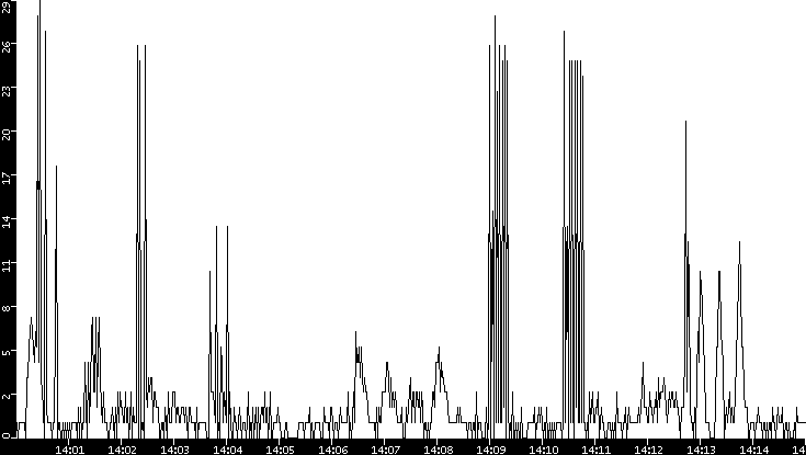 Throughput vs. Time