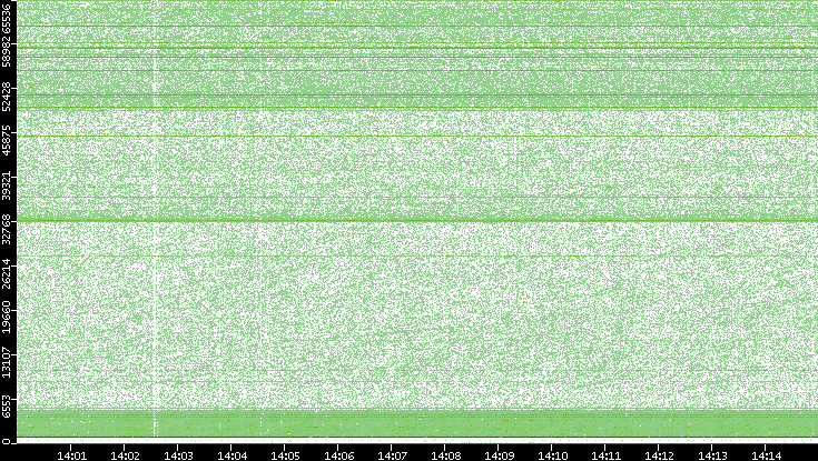 Dest. Port vs. Time