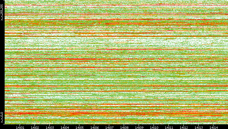 Dest. IP vs. Time