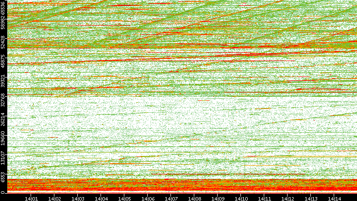 Dest. Port vs. Time