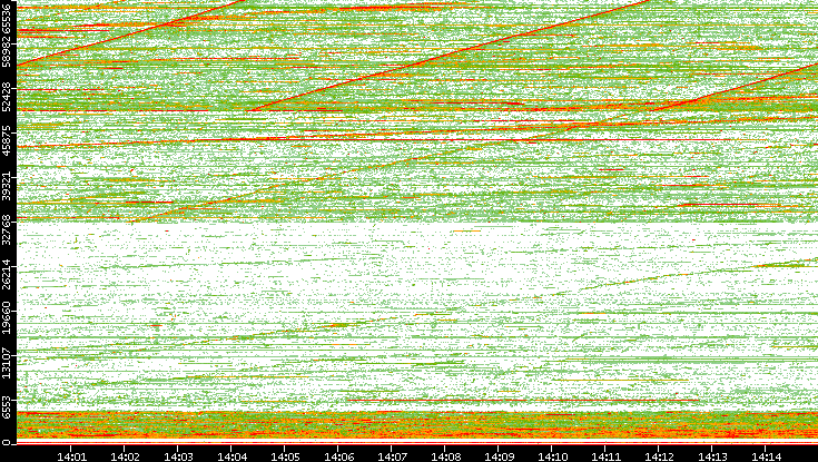 Src. Port vs. Time