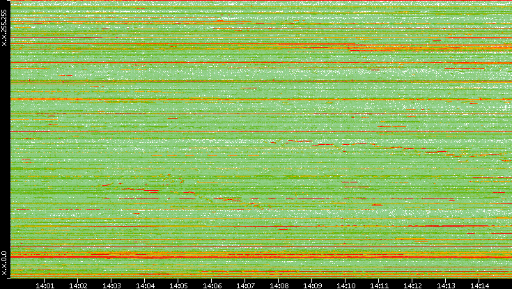 Dest. IP vs. Time