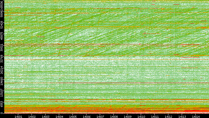 Dest. Port vs. Time