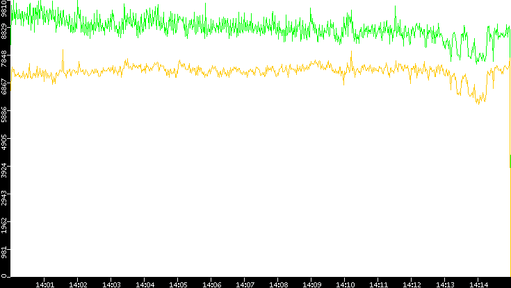 Entropy of Port vs. Time