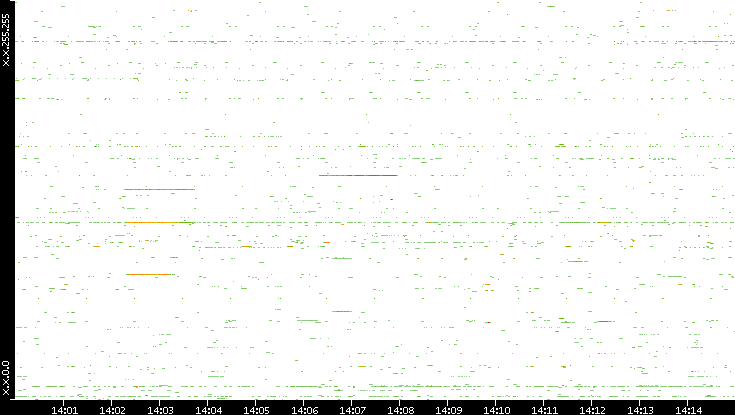 Dest. IP vs. Time