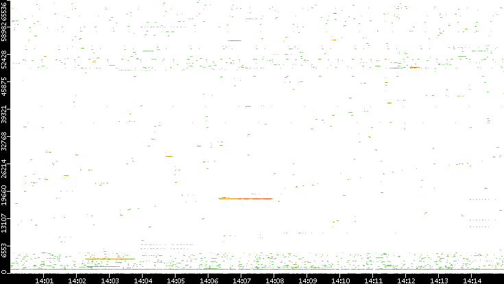 Dest. Port vs. Time