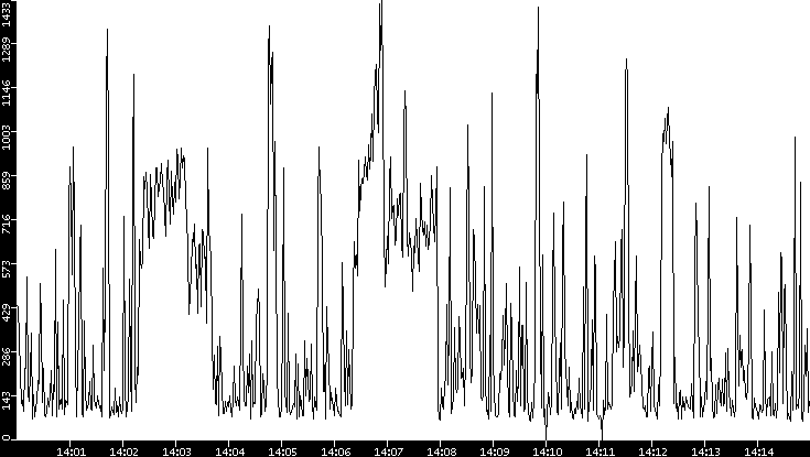 Average Packet Size vs. Time