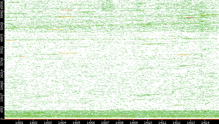 Dest. Port vs. Time