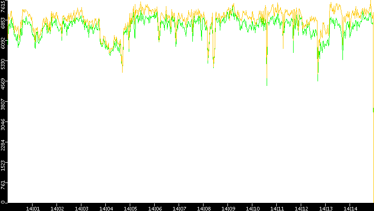 Entropy of Port vs. Time