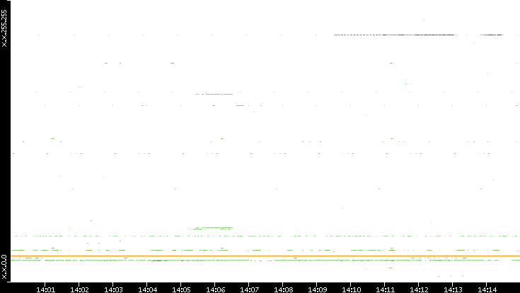 Dest. IP vs. Time