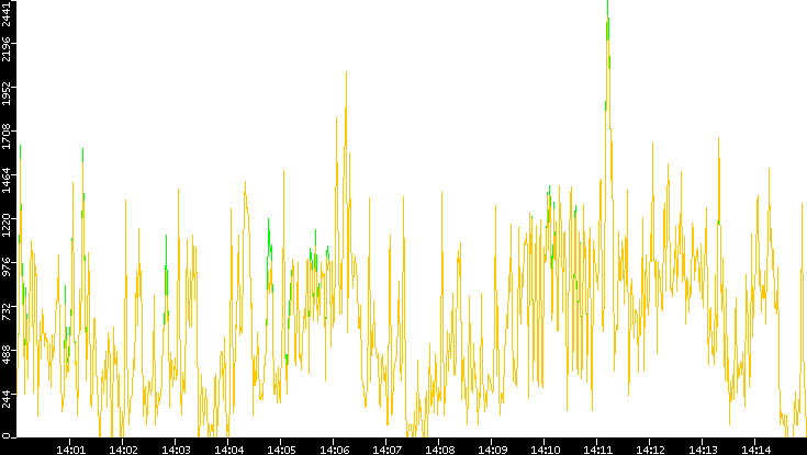 Entropy of Port vs. Time