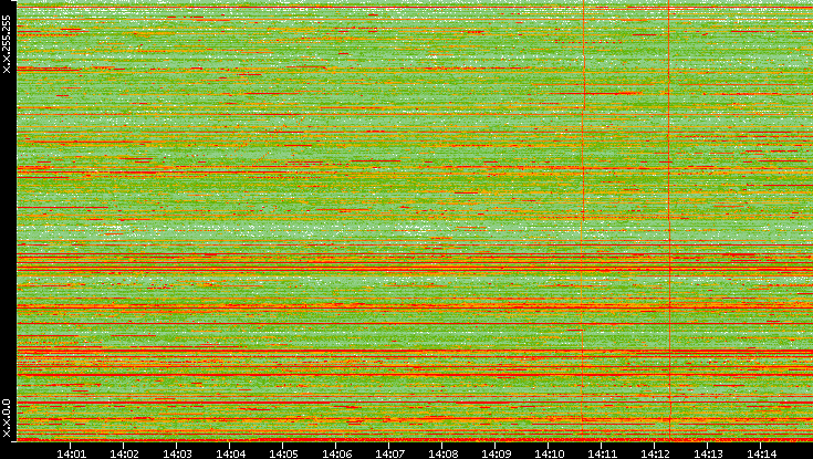 Dest. IP vs. Time