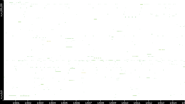 Src. IP vs. Time