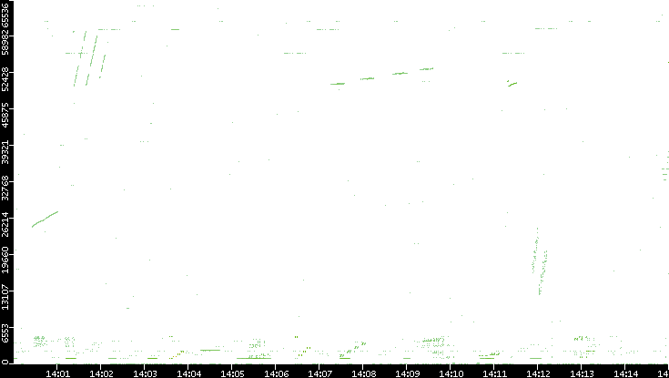 Src. Port vs. Time