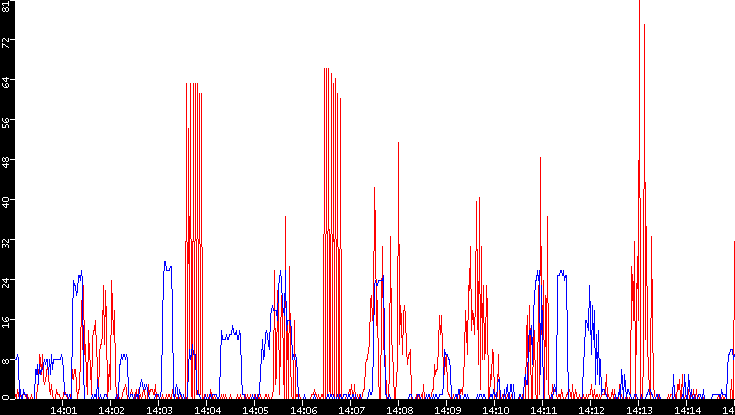 Nb. of Packets vs. Time