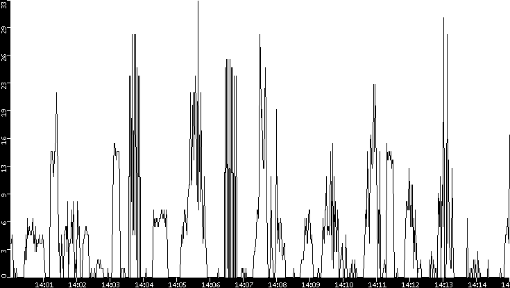 Throughput vs. Time