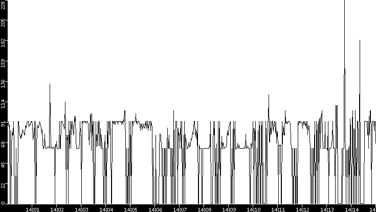 Average Packet Size vs. Time