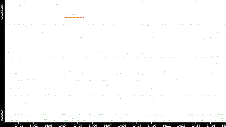 Src. IP vs. Time