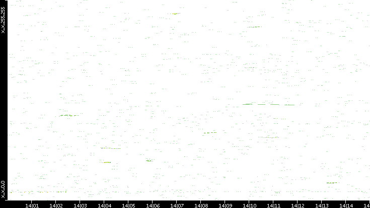 Dest. IP vs. Time