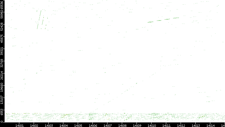 Src. Port vs. Time