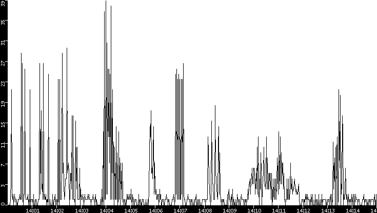 Throughput vs. Time