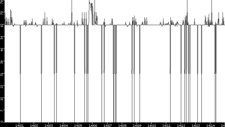 Average Packet Size vs. Time