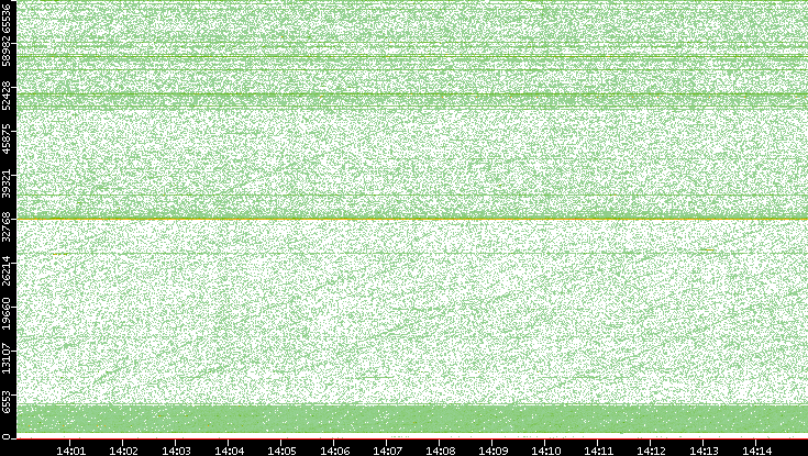 Src. Port vs. Time