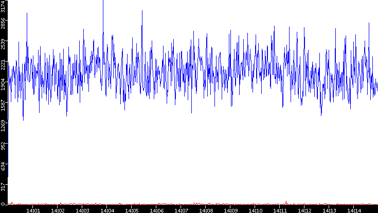 Nb. of Packets vs. Time