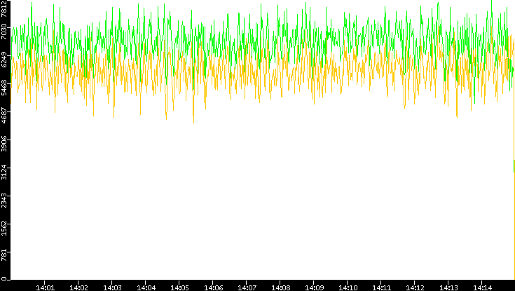 Entropy of Port vs. Time