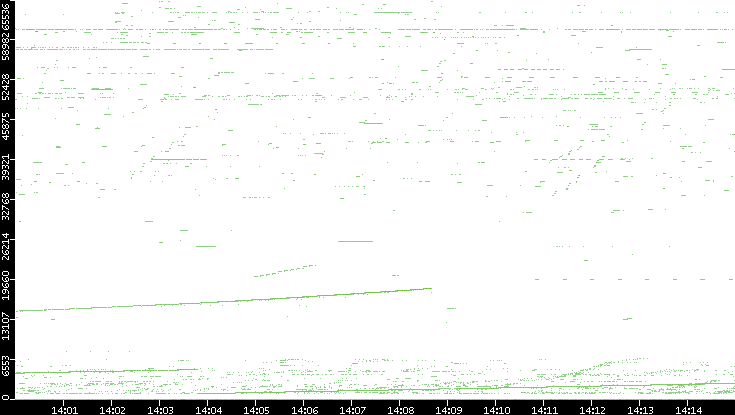 Dest. Port vs. Time