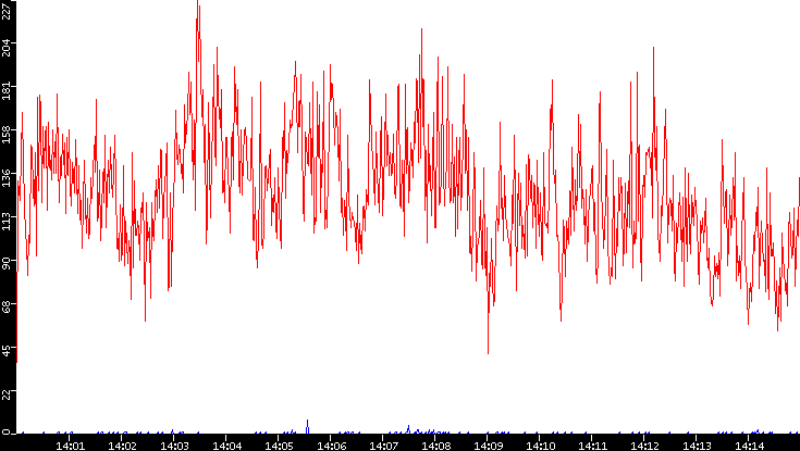 Nb. of Packets vs. Time