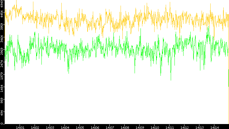 Entropy of Port vs. Time