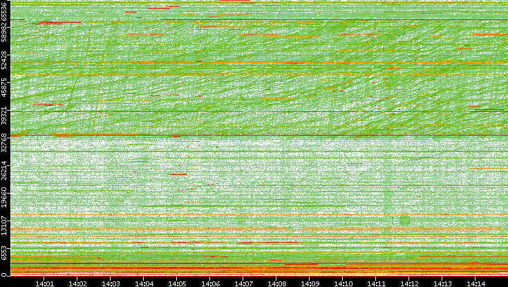 Dest. Port vs. Time