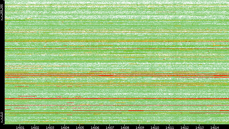 Src. IP vs. Time