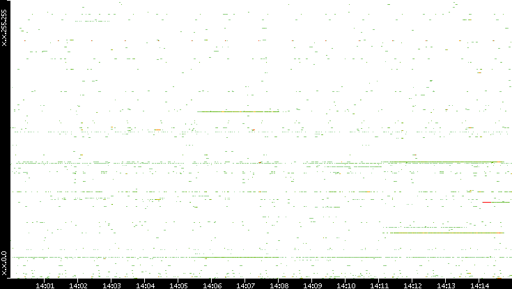 Dest. IP vs. Time