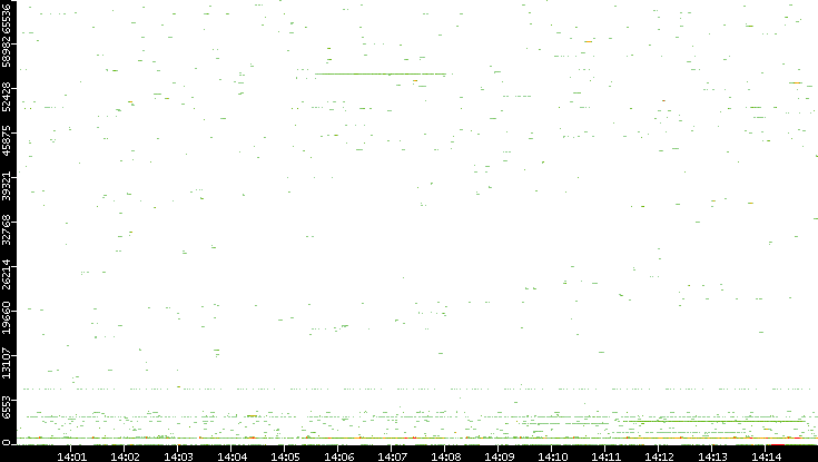 Src. Port vs. Time